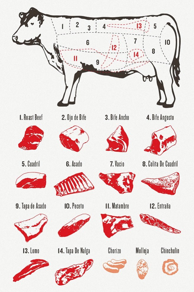 Comparison of Argentine and Australian beef cuts
